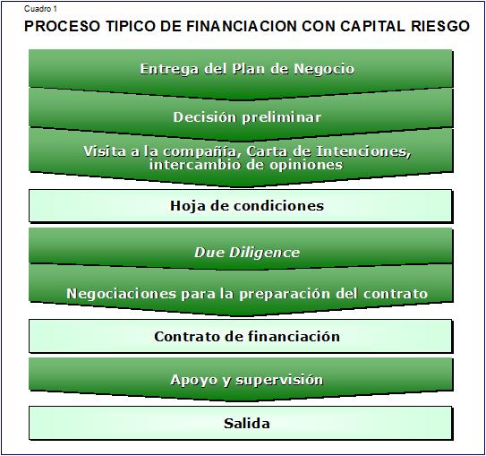 Archivo:Proceso tipico de financiacion.jpg