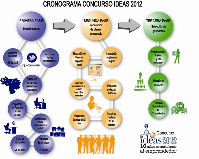 Archivo:Fases_Concurso_Ideas_2012.jpg