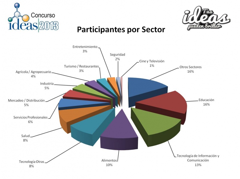 Archivo:Gráfico Sectores.jpg