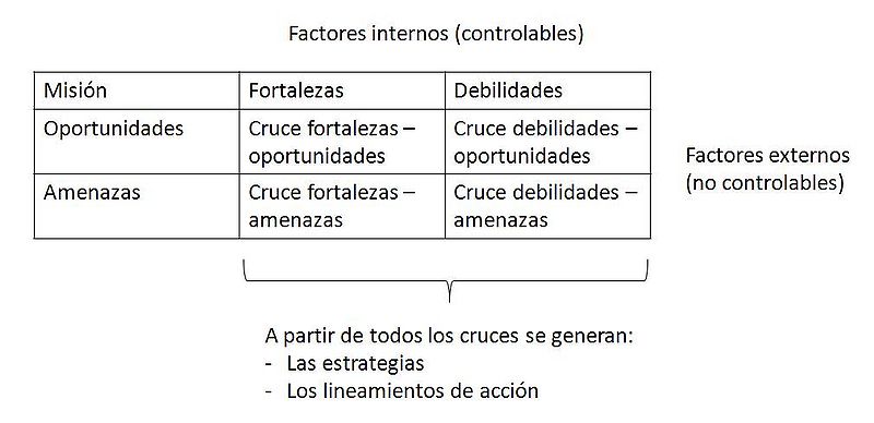 Archivo:Matriz DOFA.JPG