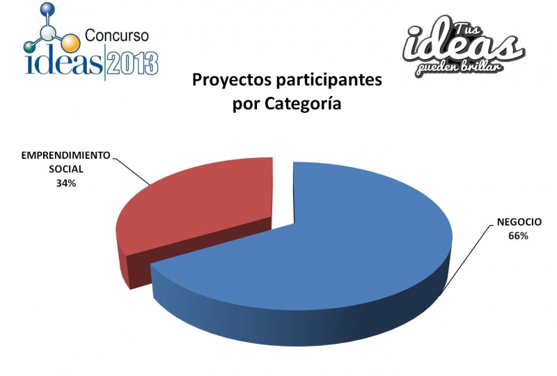 Archivo:Proyectos porcategoria.jpg