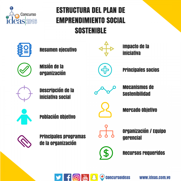 Archivo:Estructura del Plan de Emprendimiento Social Sostenible.png